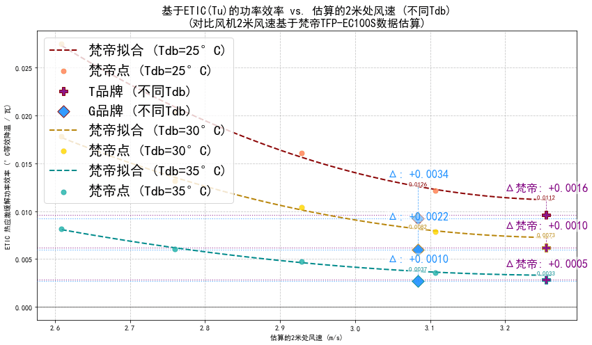 Energy Efficiency Comparison Chart